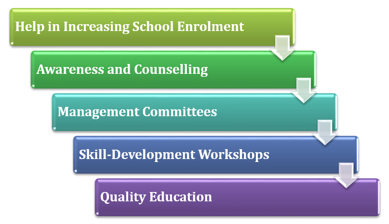 Strengthening the Education System