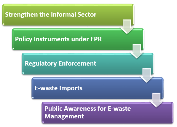 Create Robust E-waste Management in India
