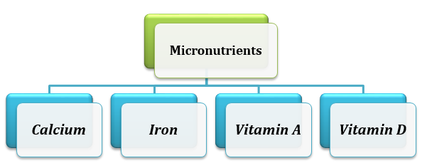Micronutrients